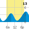 Wickford tide chart for Tuesday, May 13, 2025