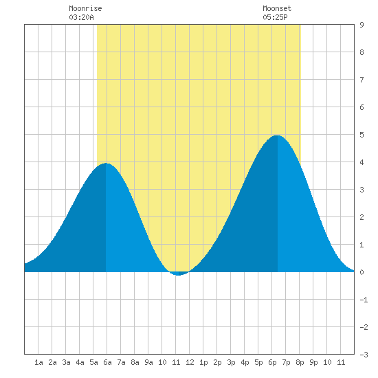 Wickford tide chart for Saturday, May 24, 2025