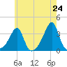 Wickford tide chart for Saturday, May 24, 2025