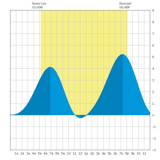 Wickford tide chart for Sunday, May 25, 2025