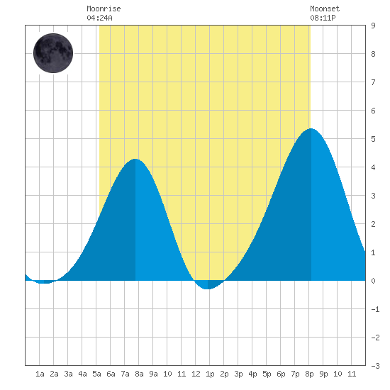 Wickford tide chart for Monday, May 26, 2025