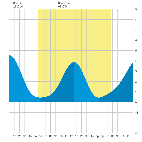 Wickford tide chart for Friday, May 2, 2025