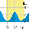 Wickford tide chart for Saturday, May 31, 2025