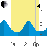 Wickford tide chart for Sunday, May 4, 2025