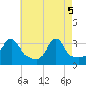 Wickford tide chart for Monday, May 5, 2025