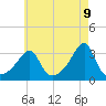 Wickford tide chart for Friday, May 9, 2025
