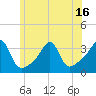 Wickford tide chart for Monday, June 16, 2025