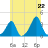 Wickford tide chart for Sunday, June 22, 2025