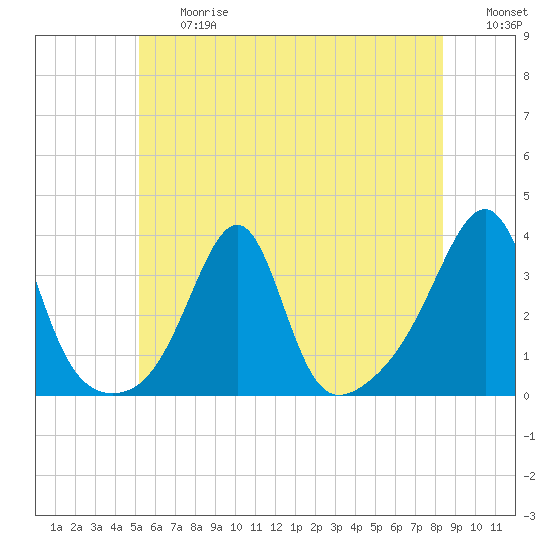 Wickford tide chart for Friday, June 27, 2025