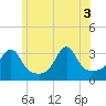 Wickford tide chart for Tuesday, June 3, 2025