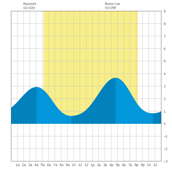 Wickford tide chart for Thursday, June 5, 2025
