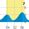 Wickford tide chart for Saturday, June 7, 2025