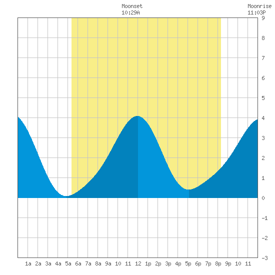 Wickford tide chart for Tuesday, July 15, 2025