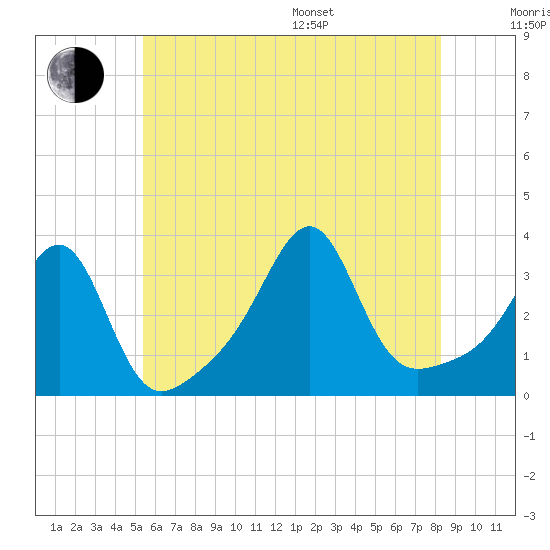 Wickford tide chart for Thursday, July 17, 2025