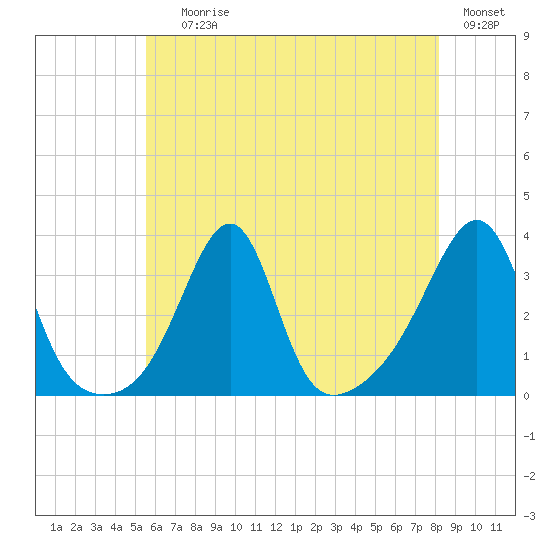 Wickford tide chart for Saturday, July 26, 2025