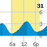 Wickford tide chart for Thursday, July 31, 2025