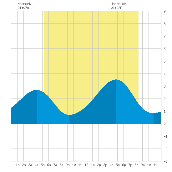 Wickford tide chart for Saturday, July 5, 2025