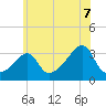 Wickford tide chart for Monday, July 7, 2025