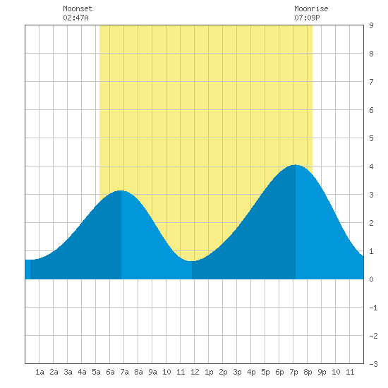 Wickford tide chart for Tuesday, July 8, 2025