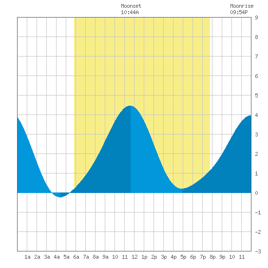 Wickford tide chart for Wednesday, August 13, 2025