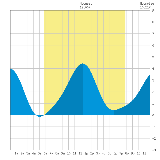 Wickford tide chart for Thursday, August 14, 2025