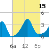 Wickford tide chart for Friday, August 15, 2025