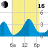 Wickford tide chart for Saturday, August 16, 2025