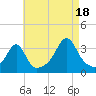 Wickford tide chart for Monday, August 18, 2025