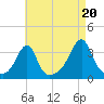 Wickford tide chart for Wednesday, August 20, 2025