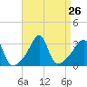 Wickford tide chart for Tuesday, August 26, 2025
