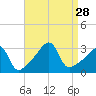 Wickford tide chart for Thursday, August 28, 2025