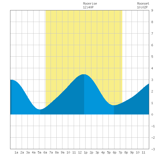 Wickford tide chart for Friday, August 29, 2025