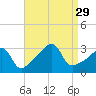 Wickford tide chart for Friday, August 29, 2025