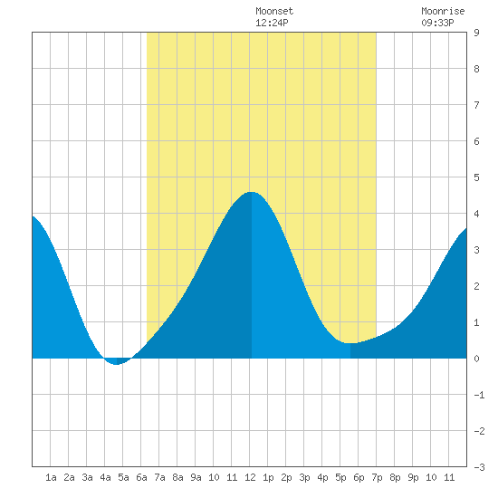 Wickford tide chart for Friday, September 12, 2025