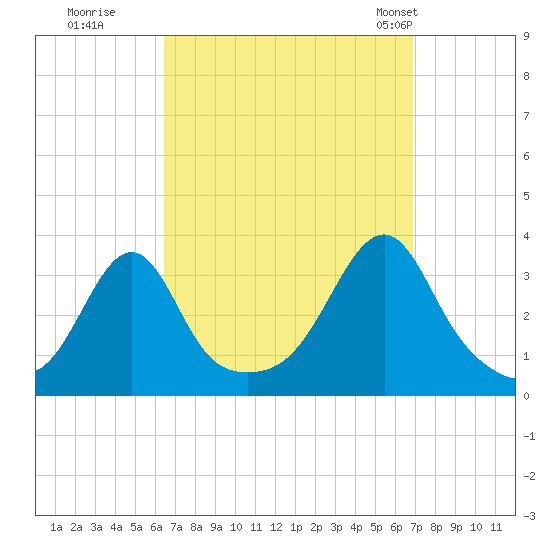 Wickford tide chart for Wednesday, September 17, 2025