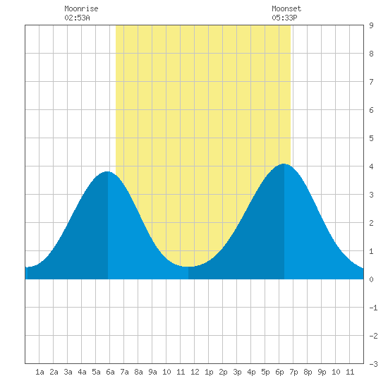 Wickford tide chart for Thursday, September 18, 2025