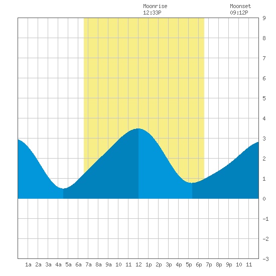 Wickford tide chart for Saturday, September 27, 2025