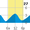 Wickford tide chart for Saturday, September 27, 2025