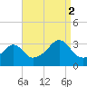 Wickford tide chart for Tuesday, September 2, 2025