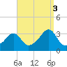 Wickford tide chart for Wednesday, September 3, 2025