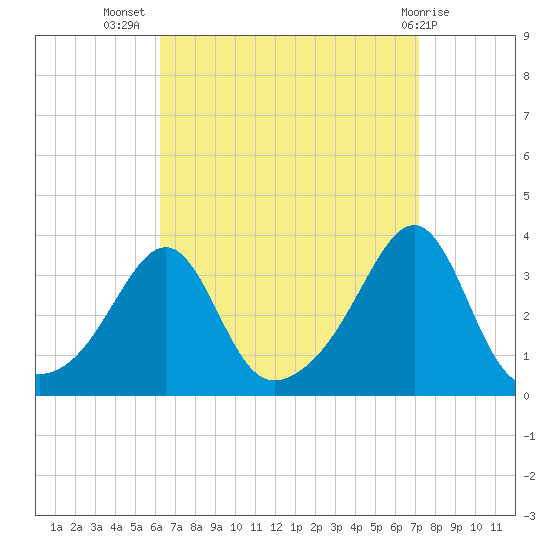Wickford tide chart for Friday, September 5, 2025
