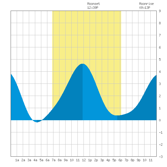 Wickford tide chart for Saturday, October 11, 2025