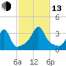 Wickford tide chart for Monday, October 13, 2025
