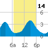 Wickford tide chart for Tuesday, October 14, 2025