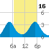 Wickford tide chart for Thursday, October 16, 2025