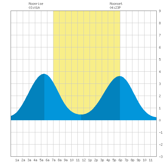 Wickford tide chart for Friday, October 17, 2025
