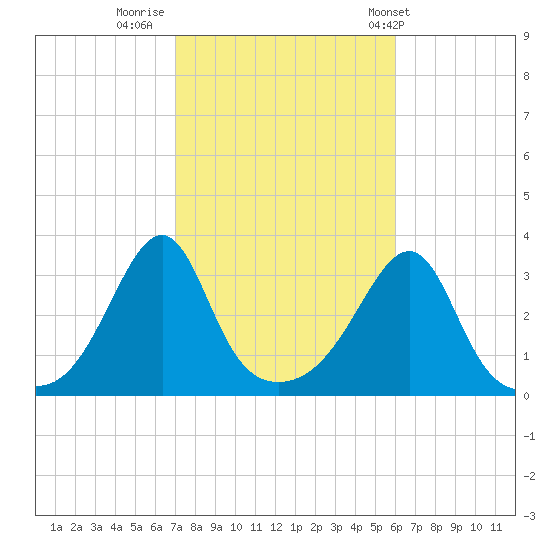 Wickford tide chart for Saturday, October 18, 2025