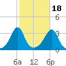 Wickford tide chart for Saturday, October 18, 2025
