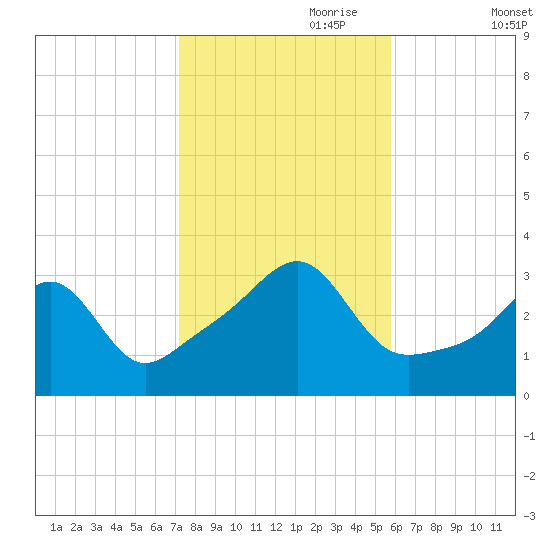 Wickford tide chart for Tuesday, October 28, 2025