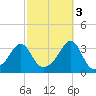 Wickford tide chart for Friday, October 3, 2025